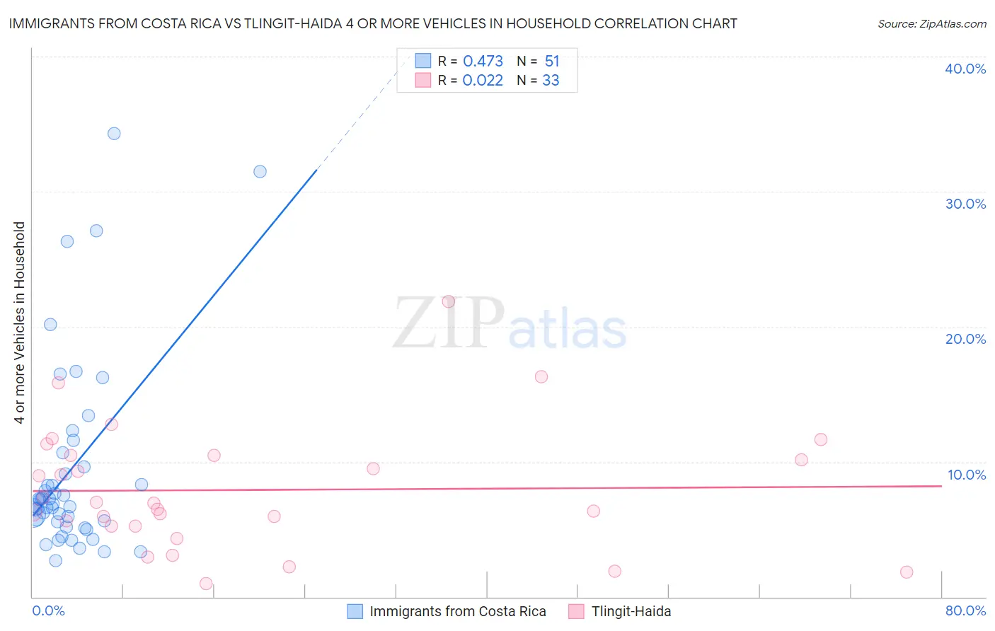 Immigrants from Costa Rica vs Tlingit-Haida 4 or more Vehicles in Household