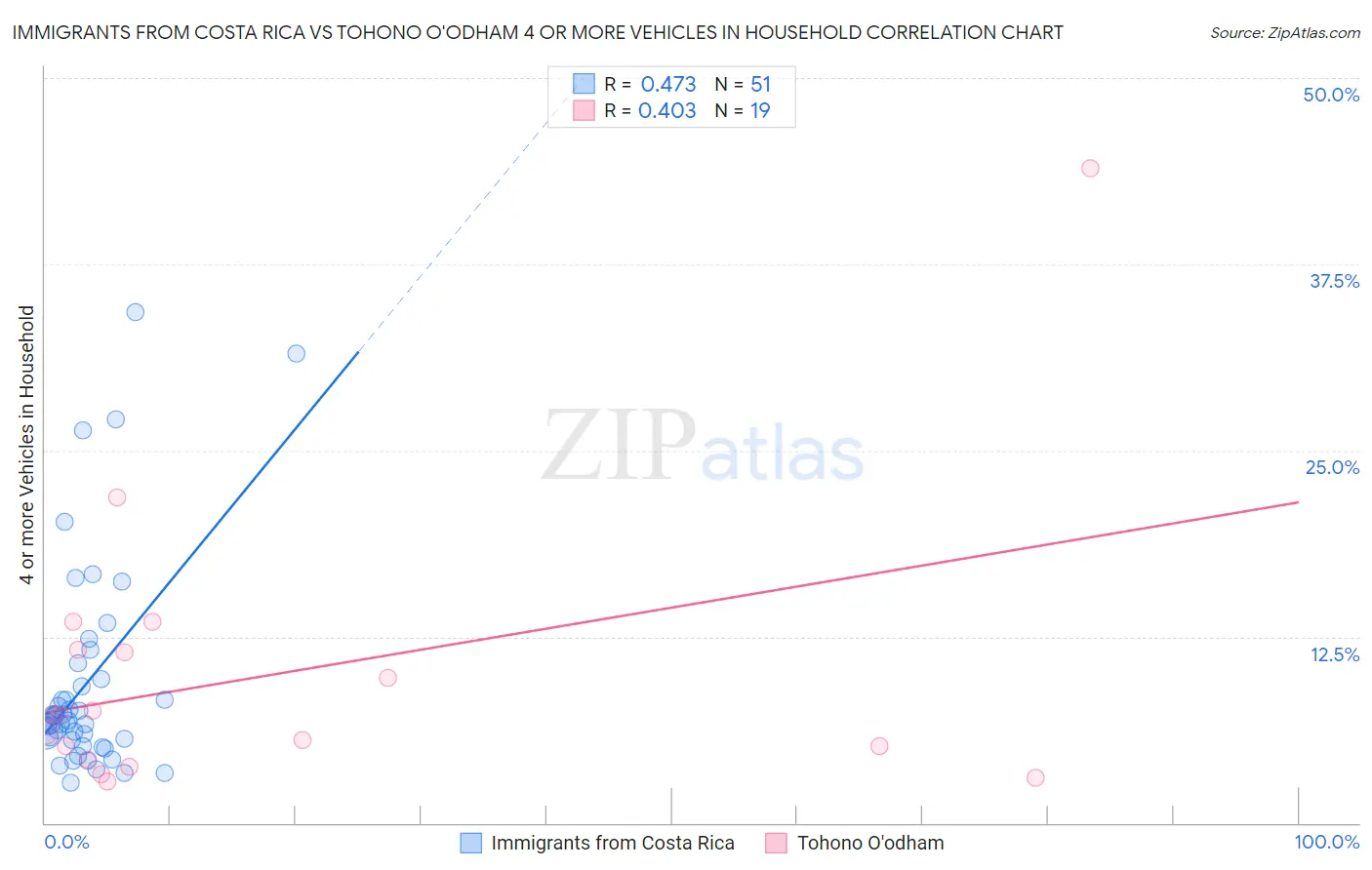 Immigrants from Costa Rica vs Tohono O'odham 4 or more Vehicles in Household