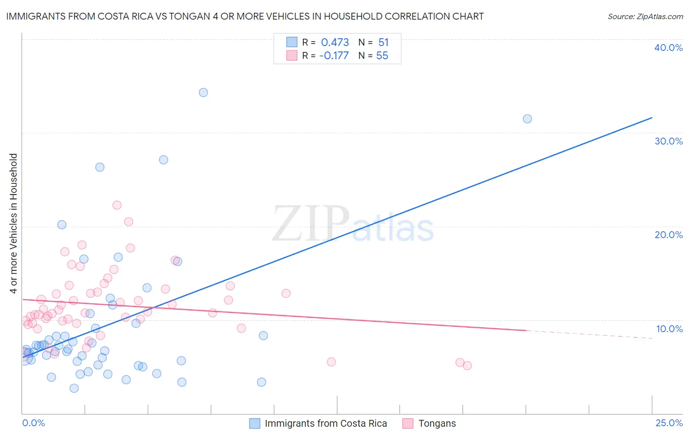 Immigrants from Costa Rica vs Tongan 4 or more Vehicles in Household