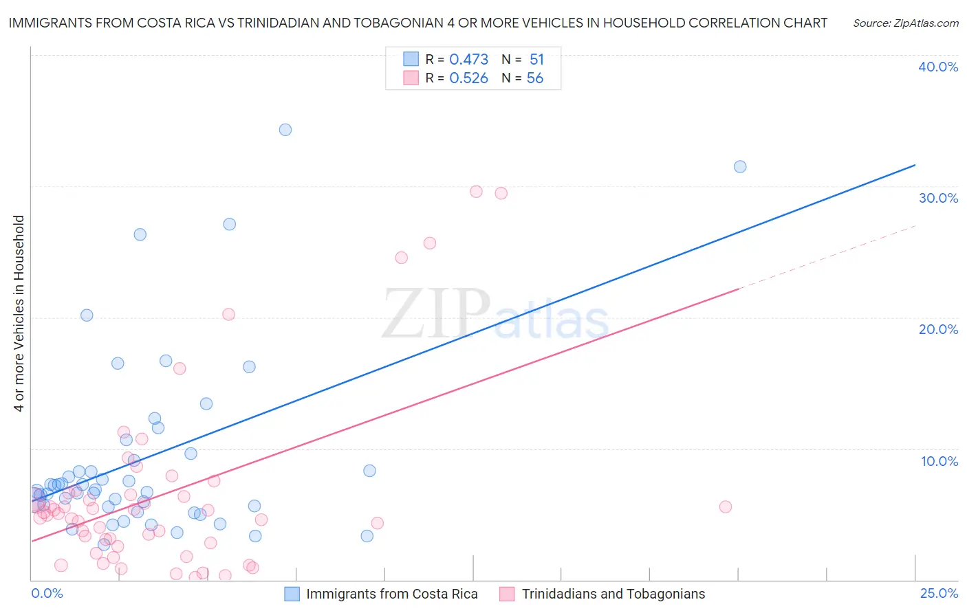 Immigrants from Costa Rica vs Trinidadian and Tobagonian 4 or more Vehicles in Household