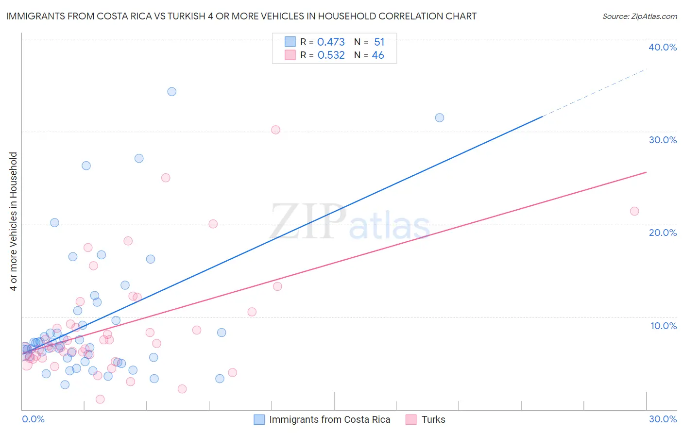 Immigrants from Costa Rica vs Turkish 4 or more Vehicles in Household