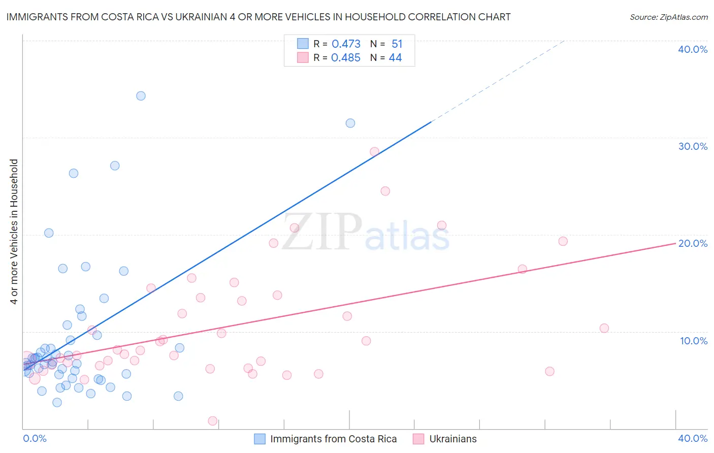 Immigrants from Costa Rica vs Ukrainian 4 or more Vehicles in Household