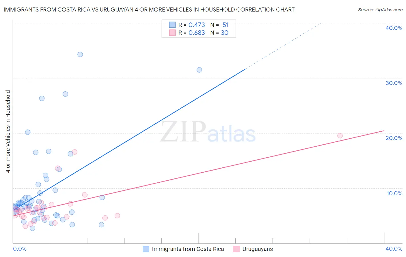 Immigrants from Costa Rica vs Uruguayan 4 or more Vehicles in Household