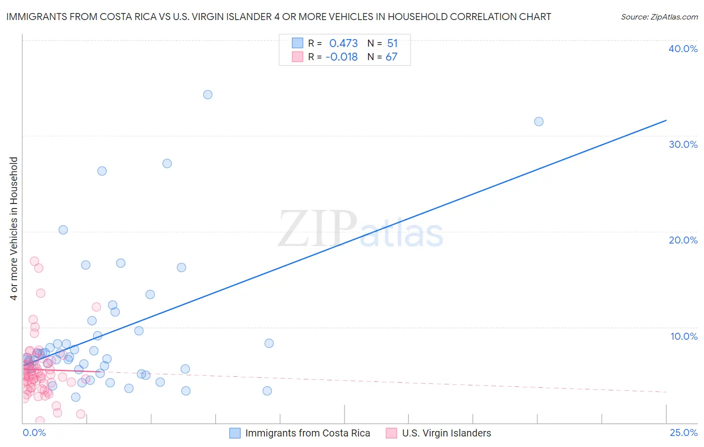 Immigrants from Costa Rica vs U.S. Virgin Islander 4 or more Vehicles in Household