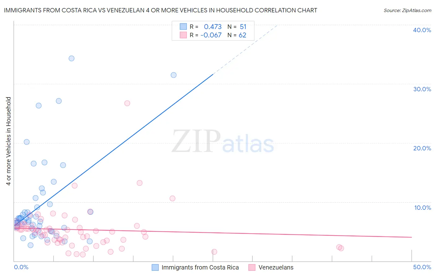 Immigrants from Costa Rica vs Venezuelan 4 or more Vehicles in Household
