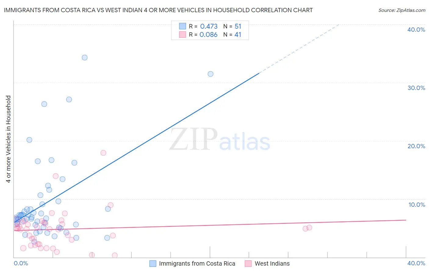 Immigrants from Costa Rica vs West Indian 4 or more Vehicles in Household