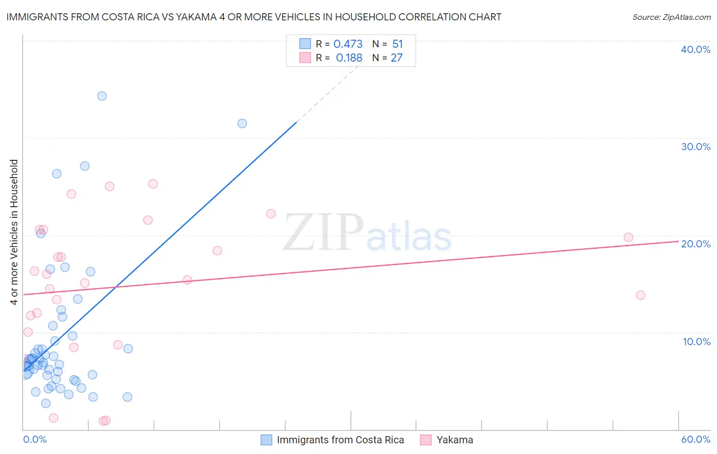 Immigrants from Costa Rica vs Yakama 4 or more Vehicles in Household