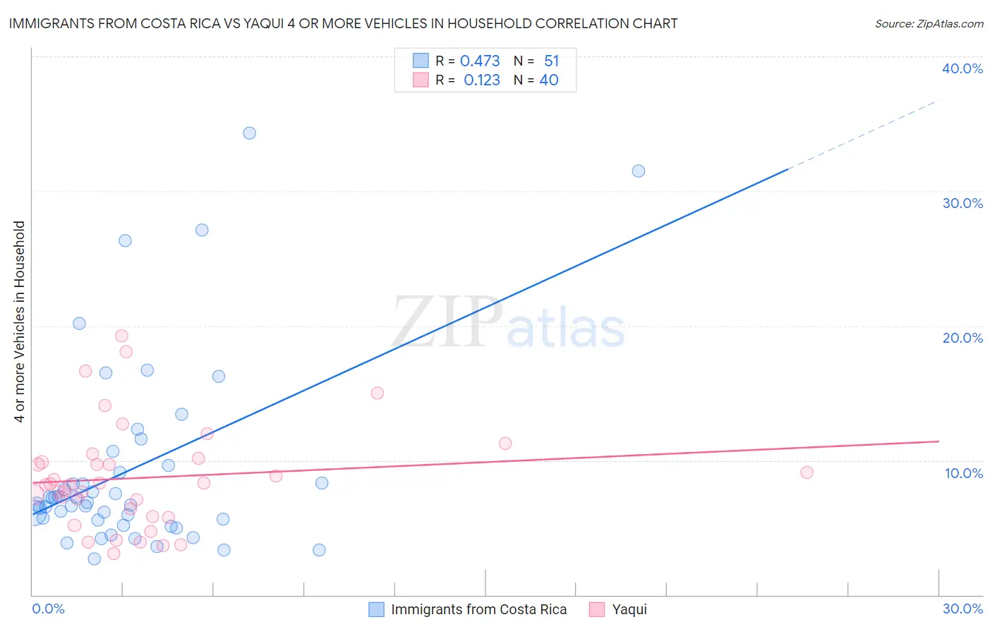 Immigrants from Costa Rica vs Yaqui 4 or more Vehicles in Household
