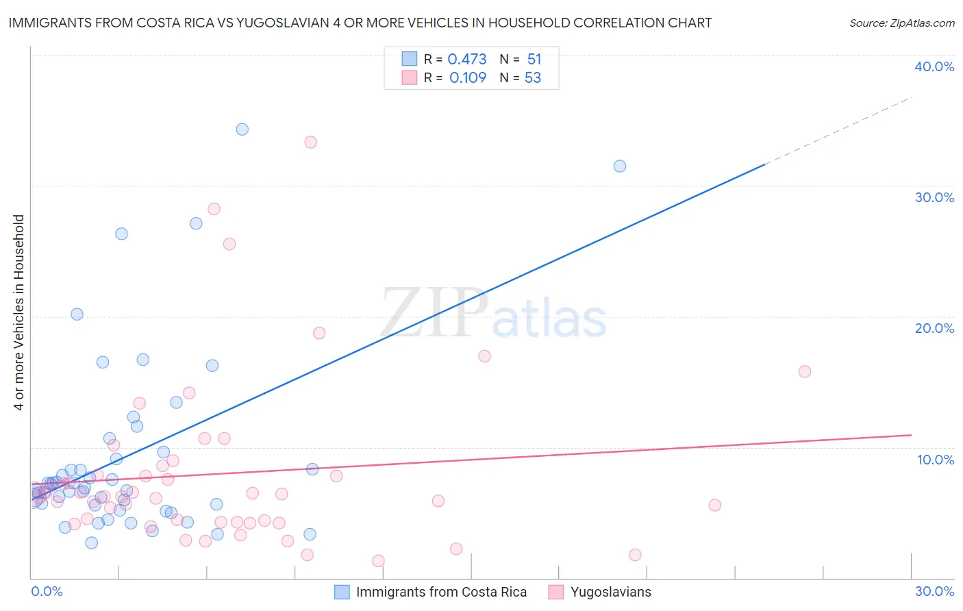Immigrants from Costa Rica vs Yugoslavian 4 or more Vehicles in Household