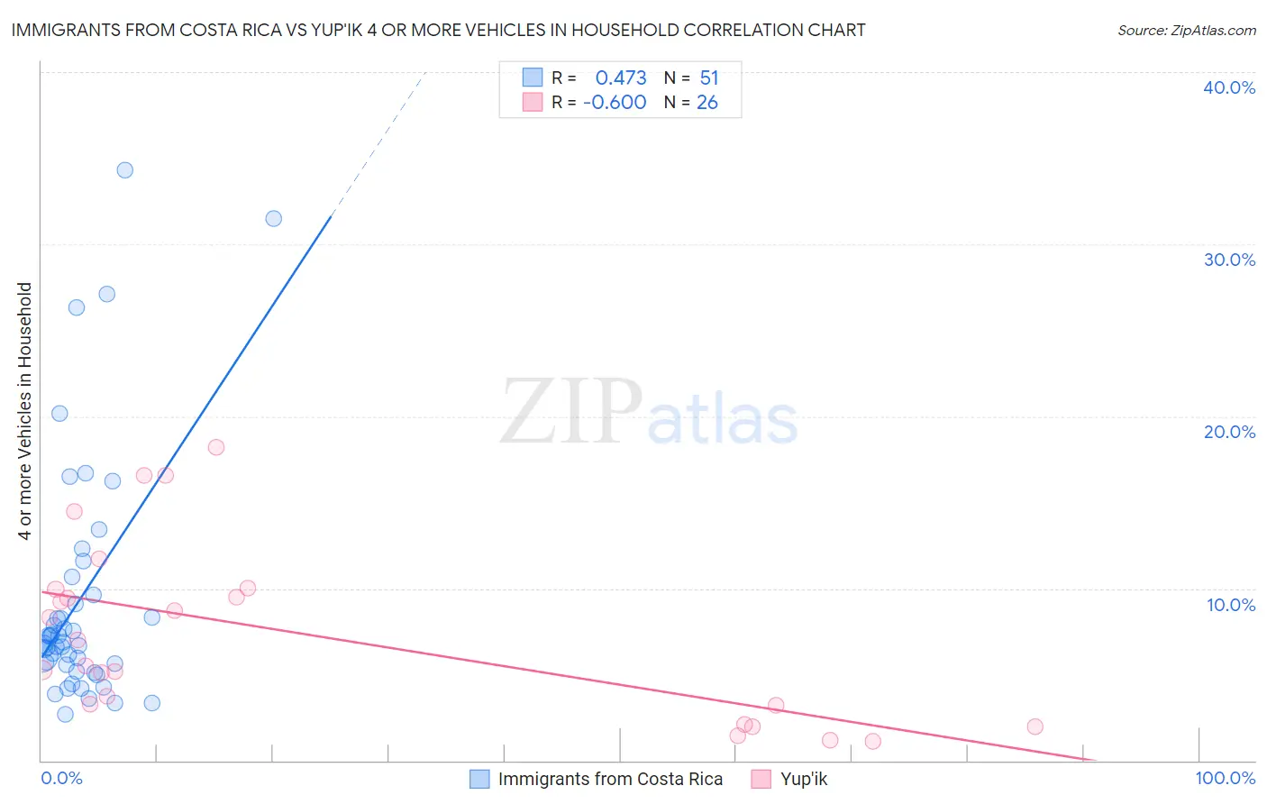 Immigrants from Costa Rica vs Yup'ik 4 or more Vehicles in Household