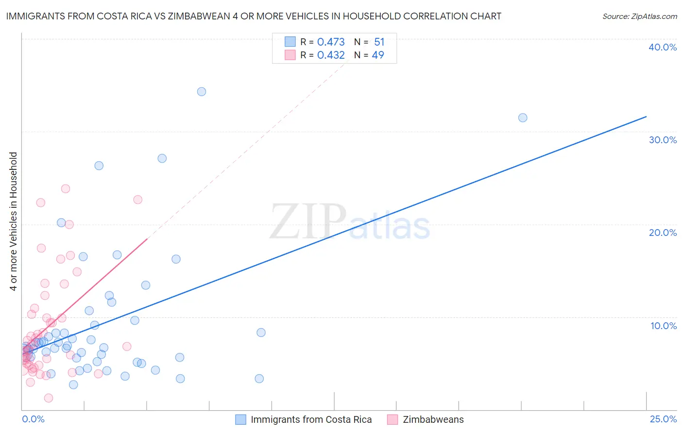 Immigrants from Costa Rica vs Zimbabwean 4 or more Vehicles in Household
