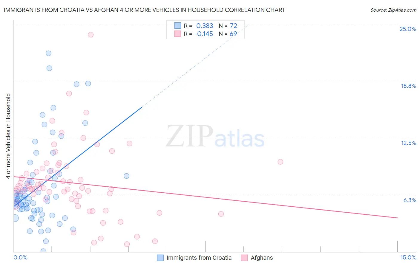 Immigrants from Croatia vs Afghan 4 or more Vehicles in Household