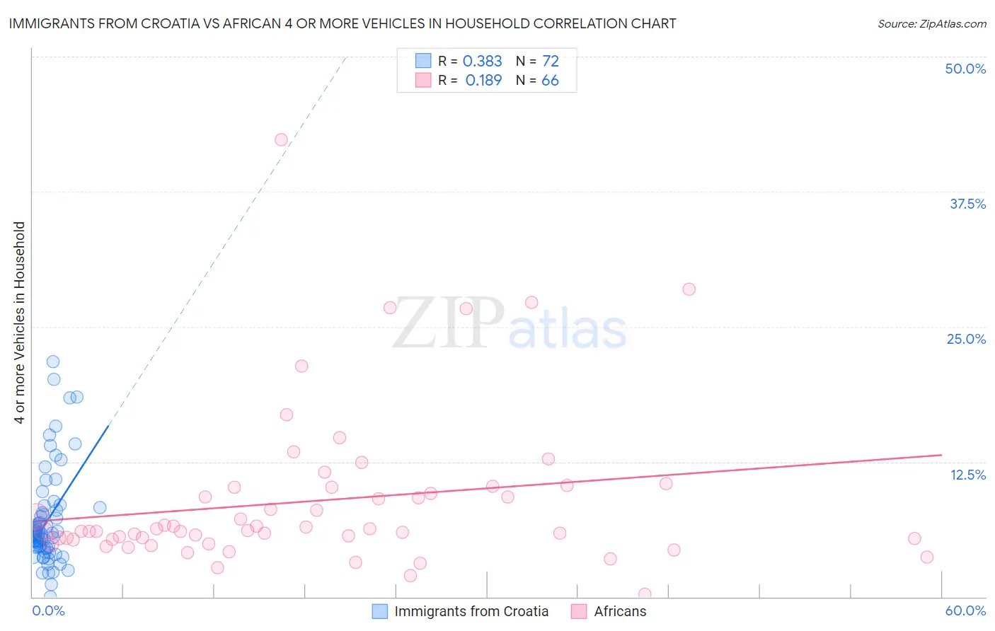 Immigrants from Croatia vs African 4 or more Vehicles in Household