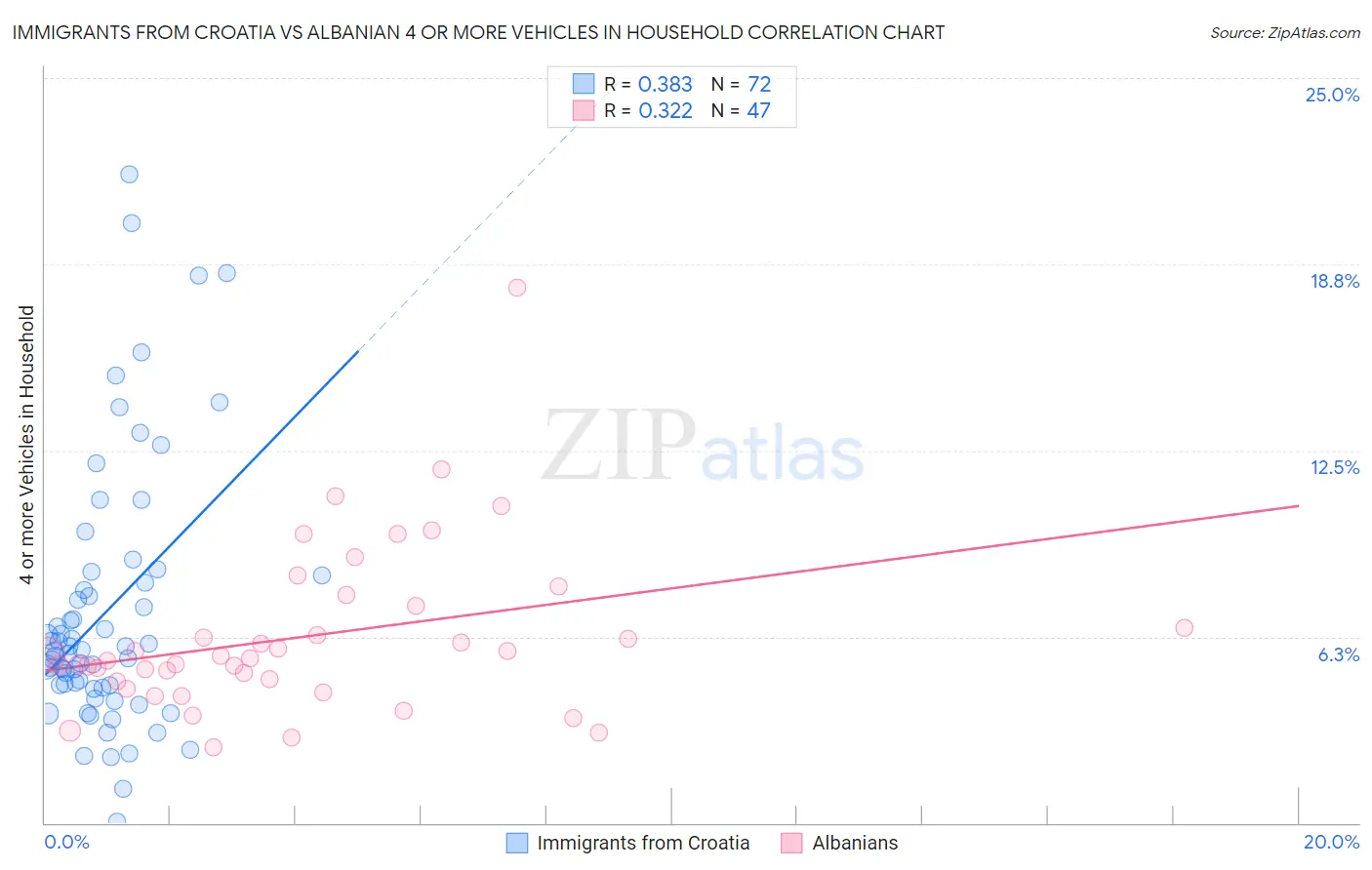 Immigrants from Croatia vs Albanian 4 or more Vehicles in Household