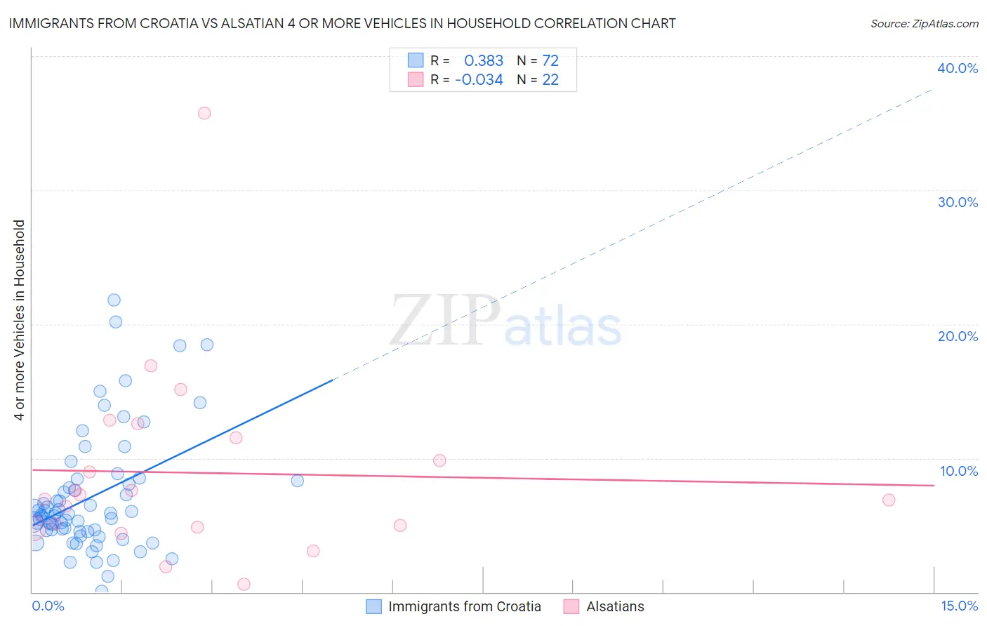 Immigrants from Croatia vs Alsatian 4 or more Vehicles in Household