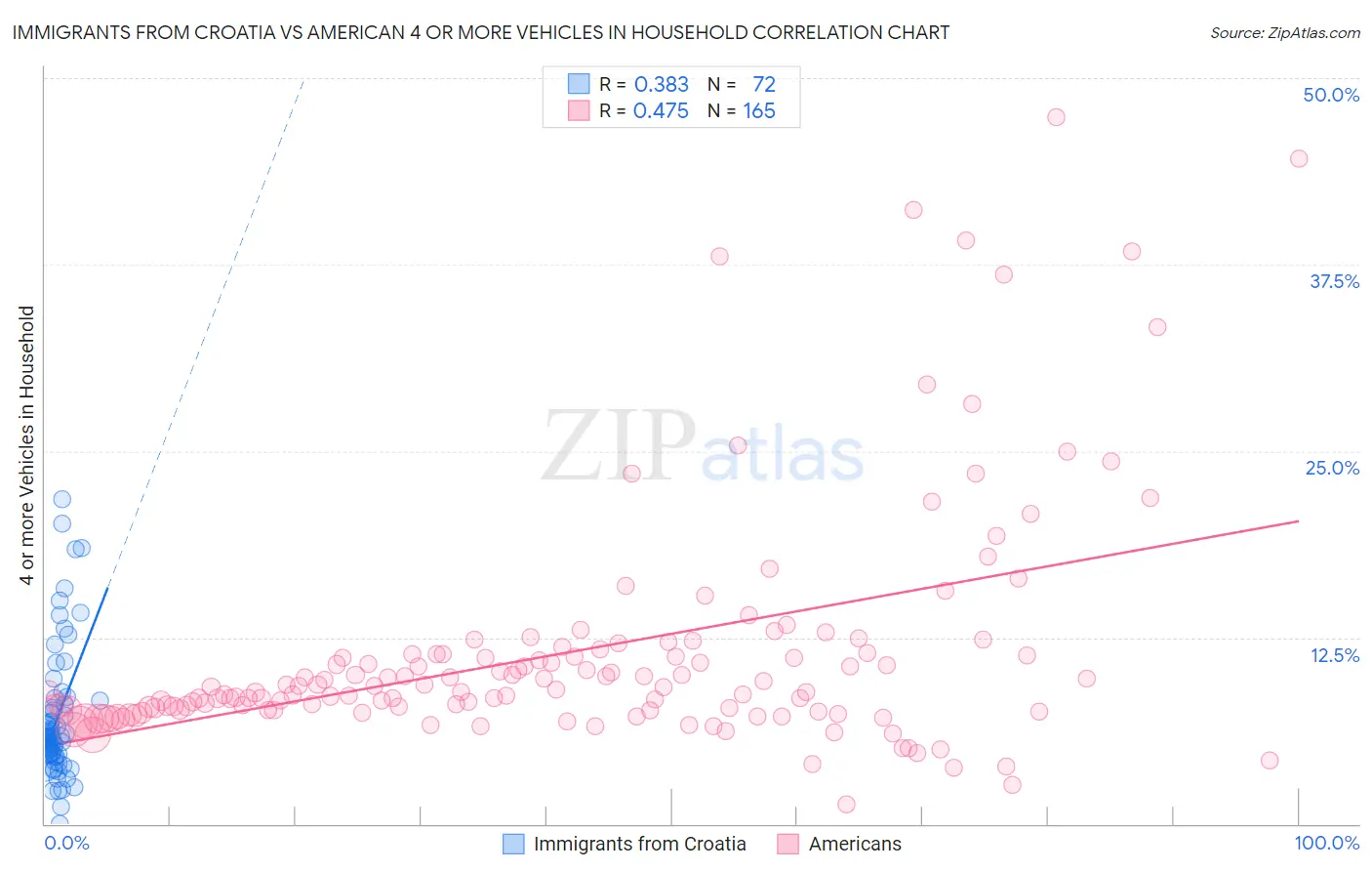 Immigrants from Croatia vs American 4 or more Vehicles in Household