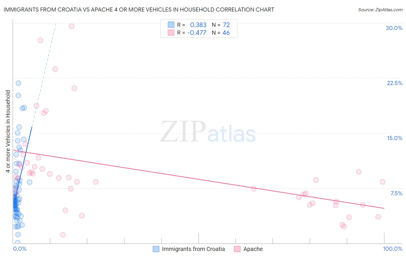 Immigrants from Croatia vs Apache 4 or more Vehicles in Household