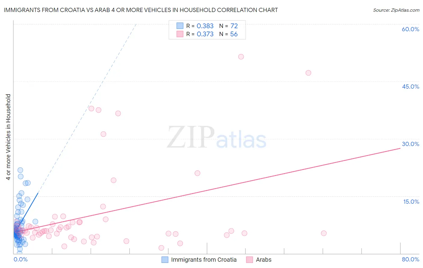 Immigrants from Croatia vs Arab 4 or more Vehicles in Household