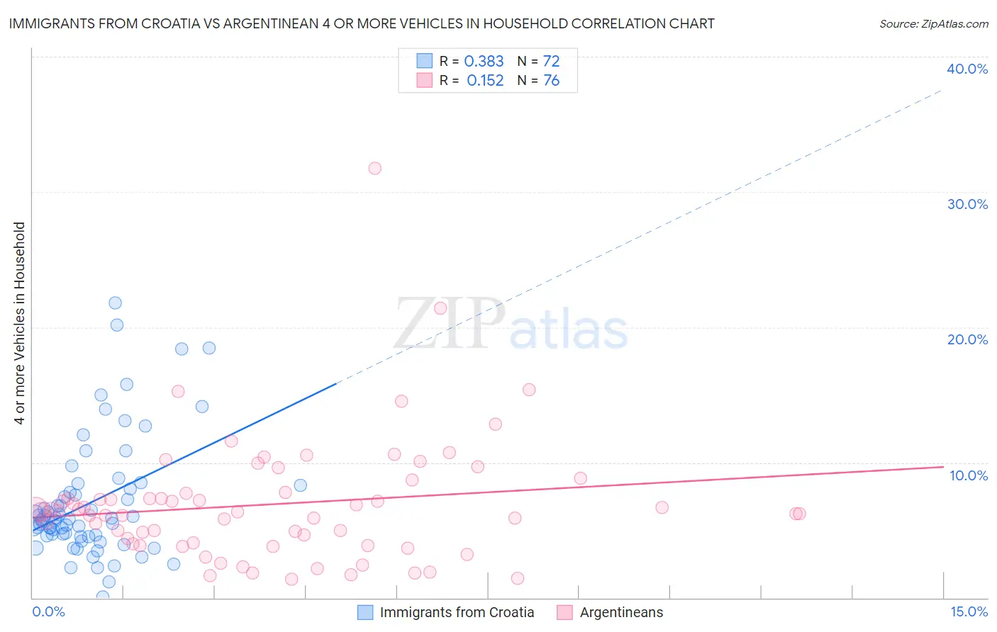 Immigrants from Croatia vs Argentinean 4 or more Vehicles in Household