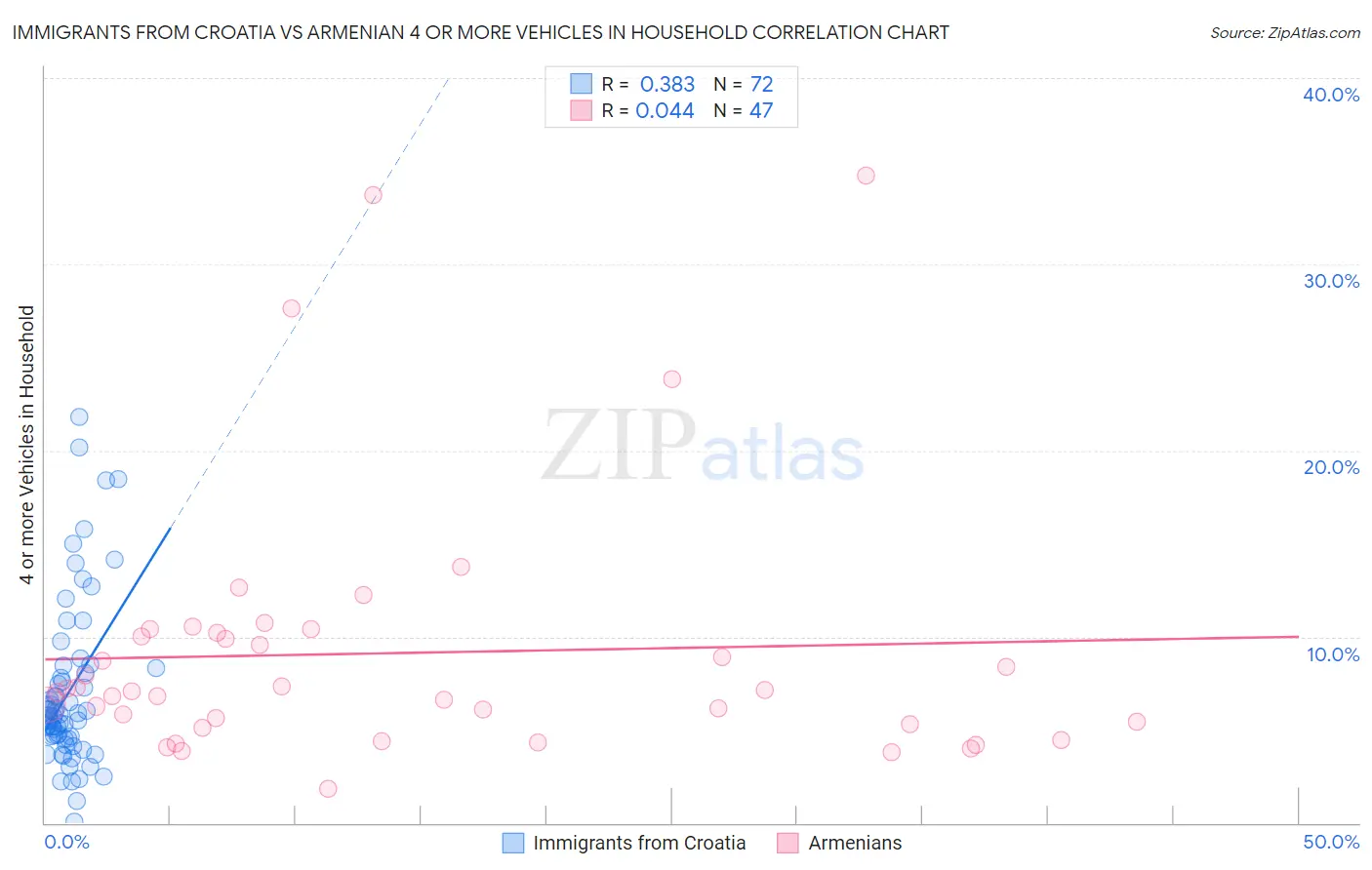 Immigrants from Croatia vs Armenian 4 or more Vehicles in Household