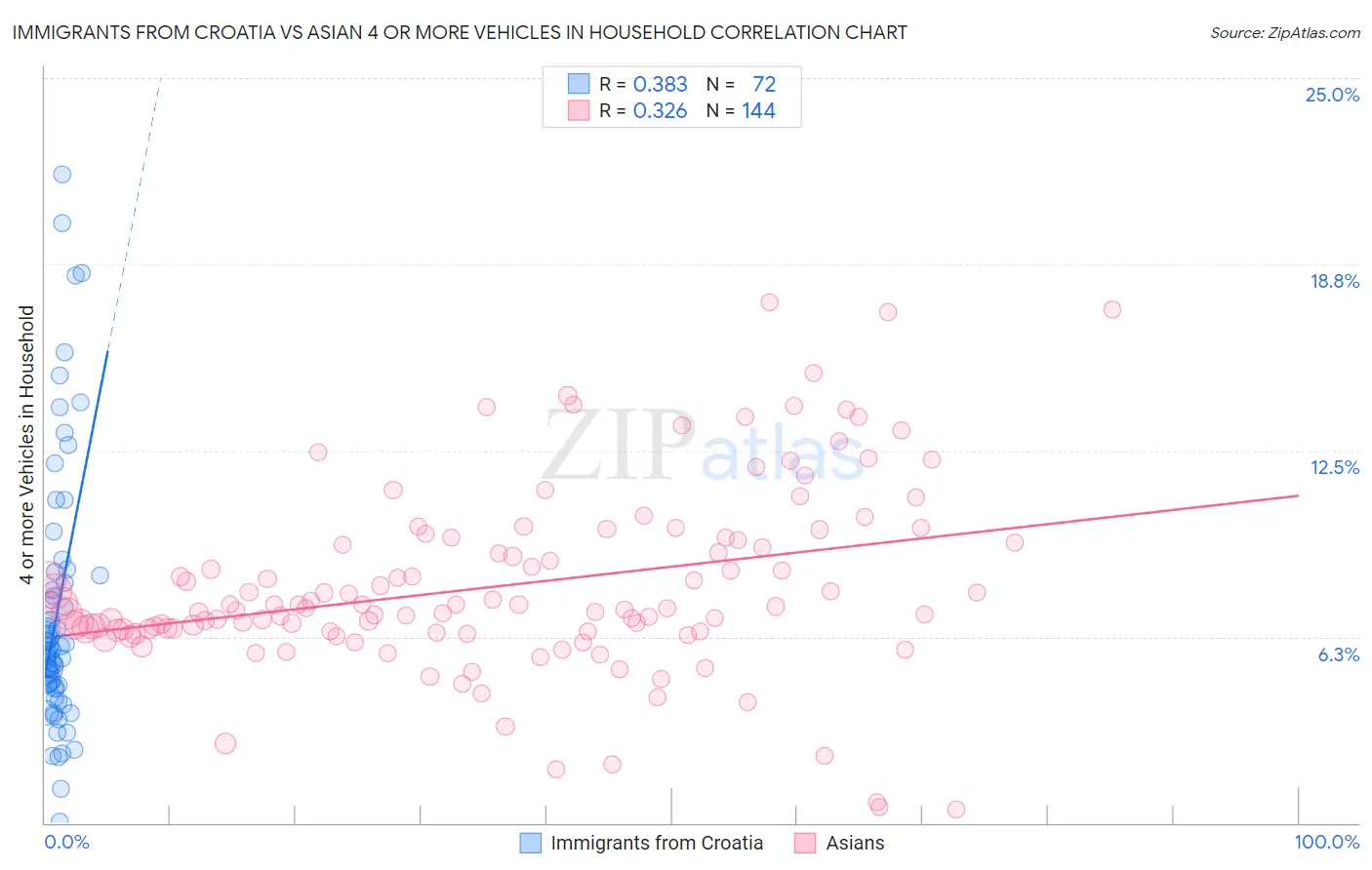 Immigrants from Croatia vs Asian 4 or more Vehicles in Household