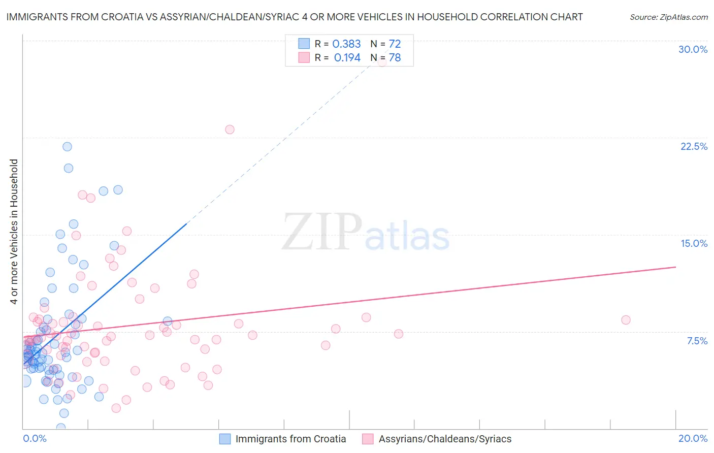 Immigrants from Croatia vs Assyrian/Chaldean/Syriac 4 or more Vehicles in Household