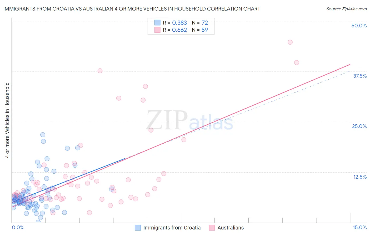 Immigrants from Croatia vs Australian 4 or more Vehicles in Household