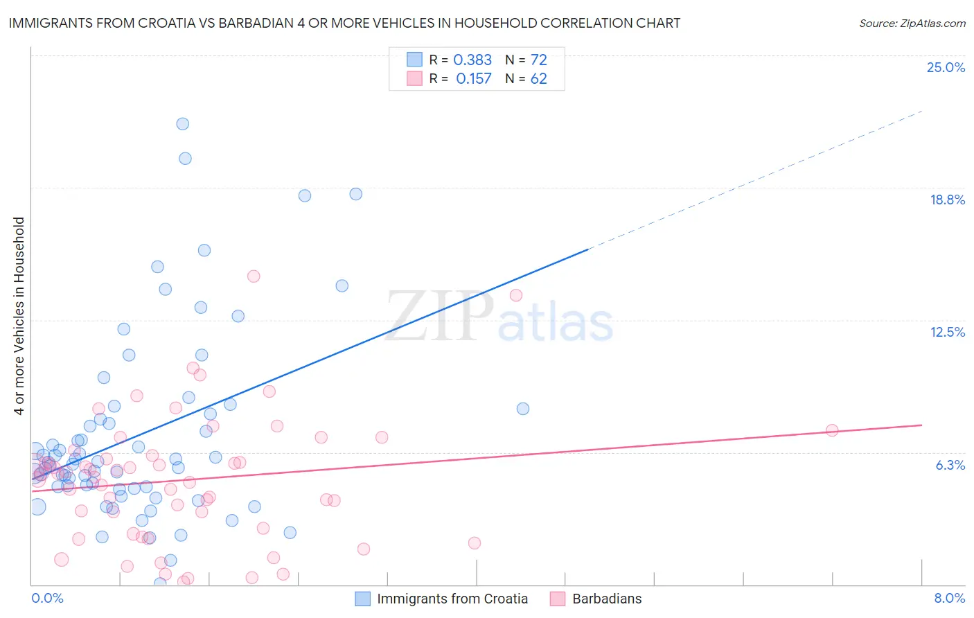 Immigrants from Croatia vs Barbadian 4 or more Vehicles in Household