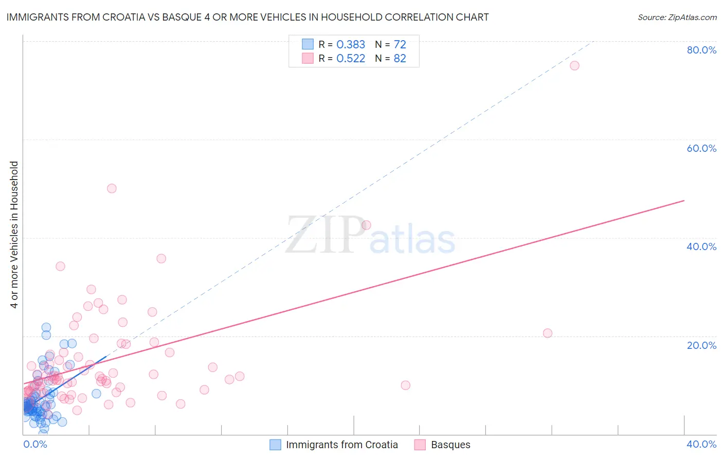 Immigrants from Croatia vs Basque 4 or more Vehicles in Household