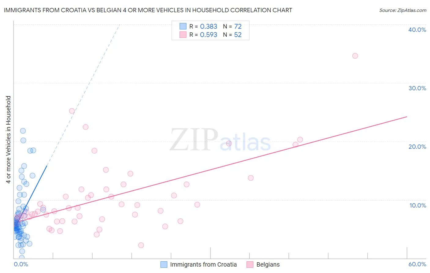 Immigrants from Croatia vs Belgian 4 or more Vehicles in Household