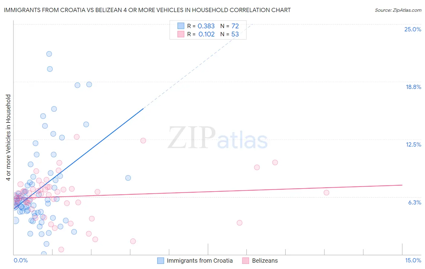 Immigrants from Croatia vs Belizean 4 or more Vehicles in Household