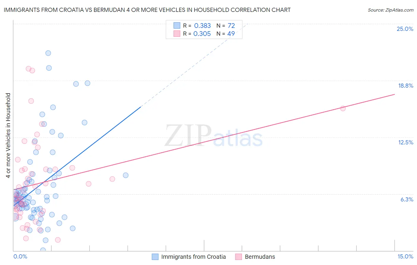 Immigrants from Croatia vs Bermudan 4 or more Vehicles in Household