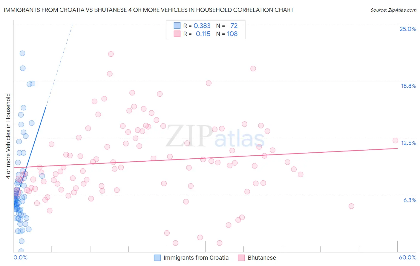 Immigrants from Croatia vs Bhutanese 4 or more Vehicles in Household