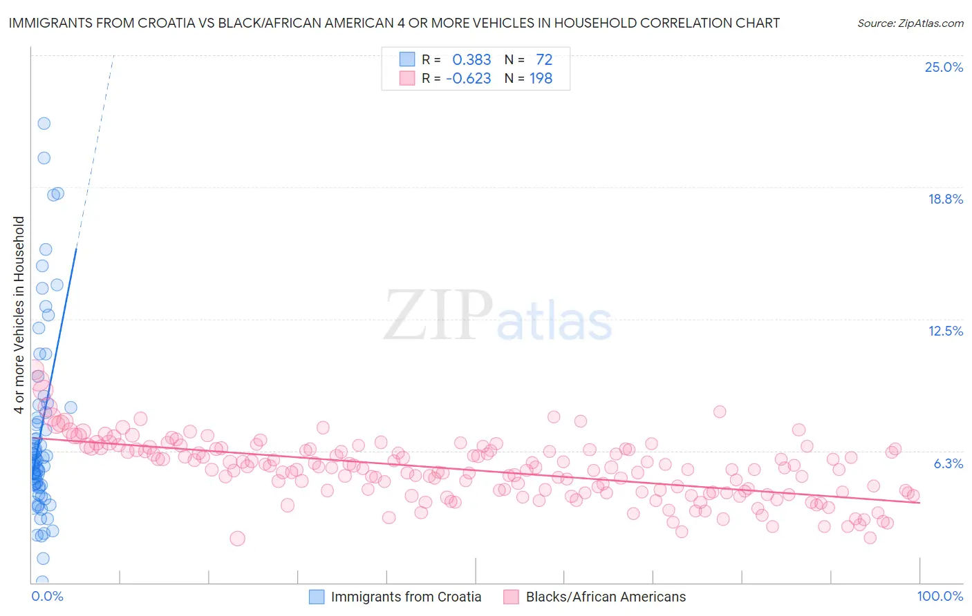 Immigrants from Croatia vs Black/African American 4 or more Vehicles in Household