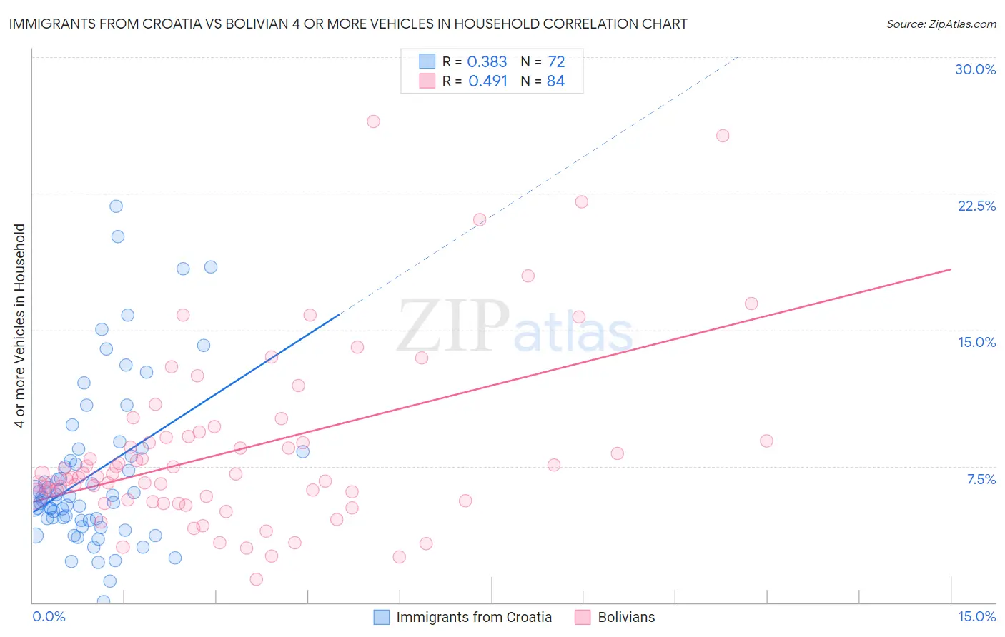Immigrants from Croatia vs Bolivian 4 or more Vehicles in Household