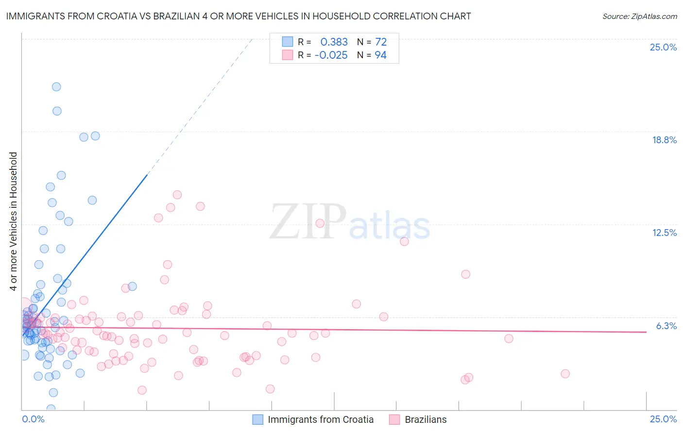Immigrants from Croatia vs Brazilian 4 or more Vehicles in Household