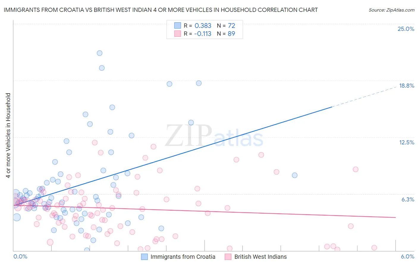 Immigrants from Croatia vs British West Indian 4 or more Vehicles in Household