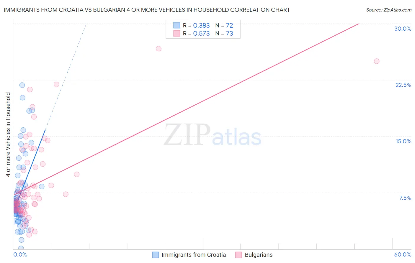 Immigrants from Croatia vs Bulgarian 4 or more Vehicles in Household