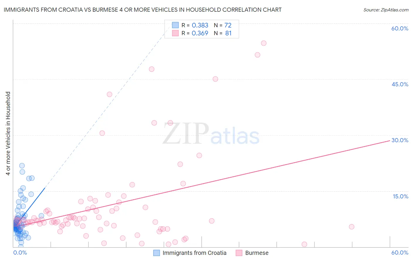 Immigrants from Croatia vs Burmese 4 or more Vehicles in Household