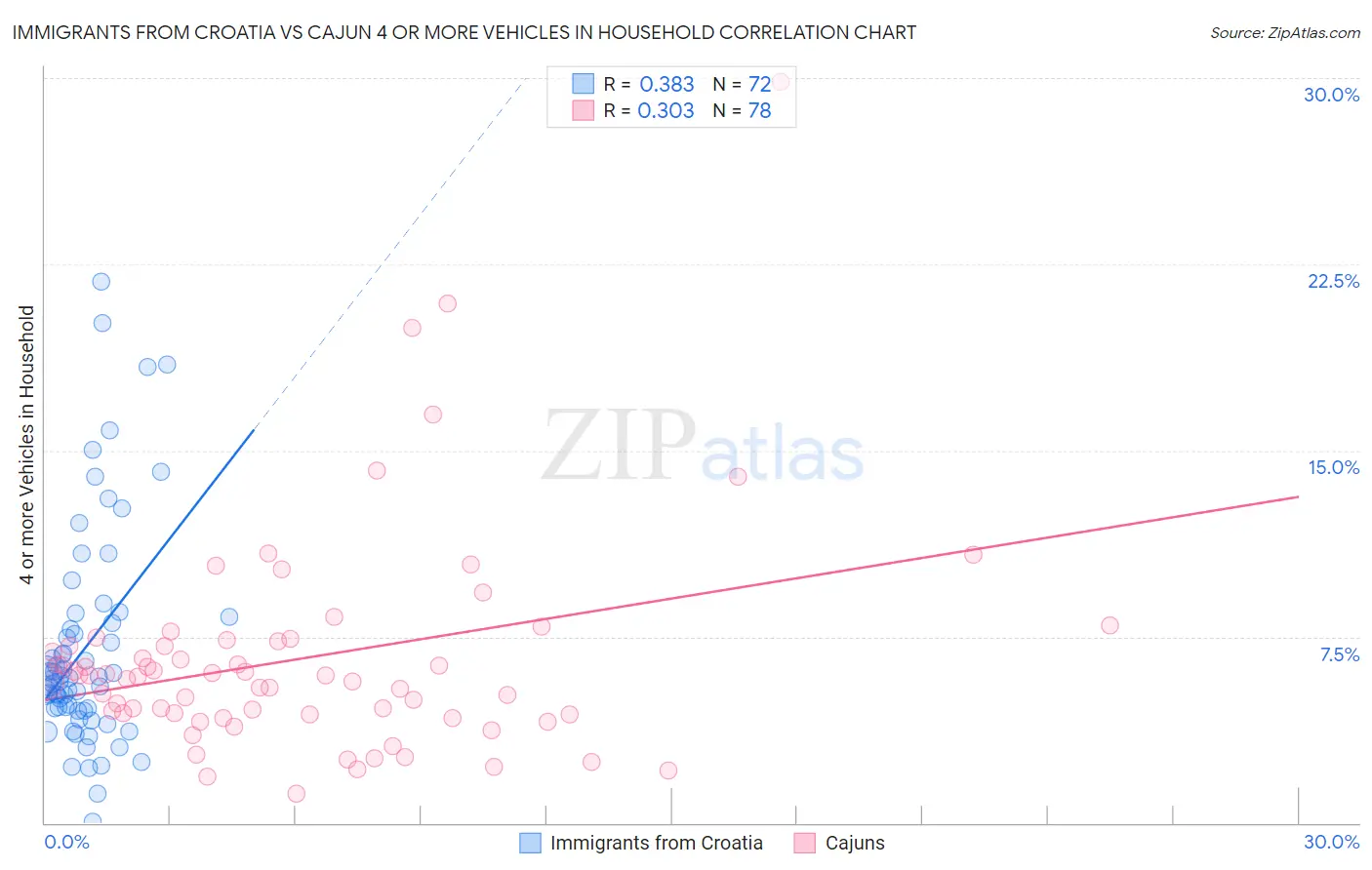 Immigrants from Croatia vs Cajun 4 or more Vehicles in Household