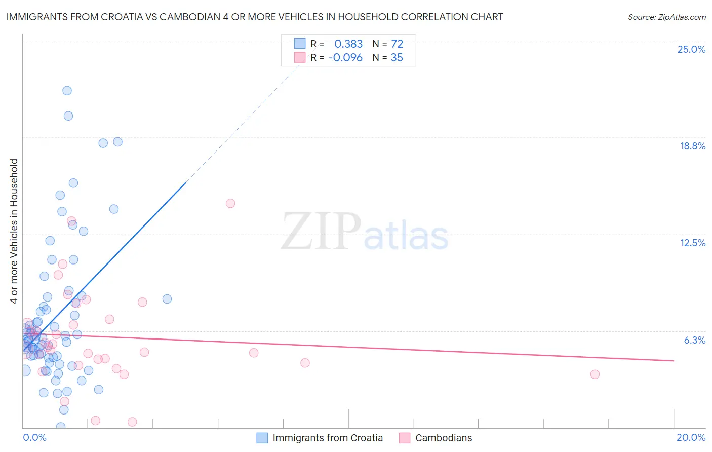 Immigrants from Croatia vs Cambodian 4 or more Vehicles in Household