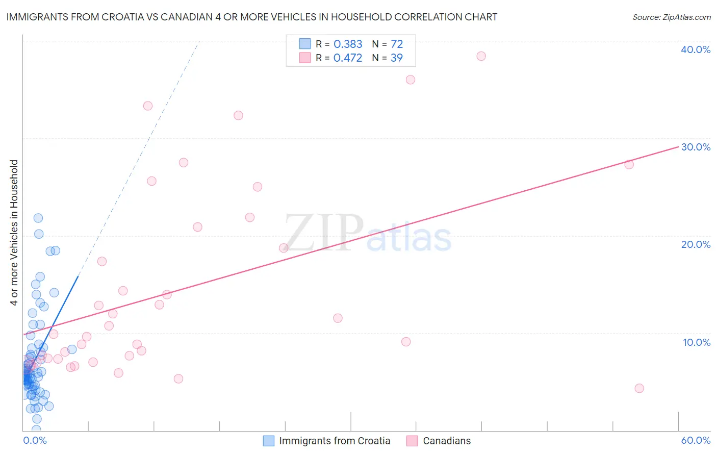 Immigrants from Croatia vs Canadian 4 or more Vehicles in Household