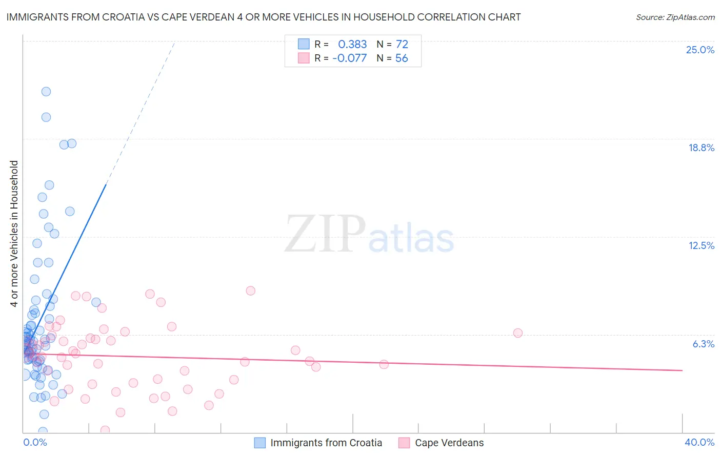 Immigrants from Croatia vs Cape Verdean 4 or more Vehicles in Household