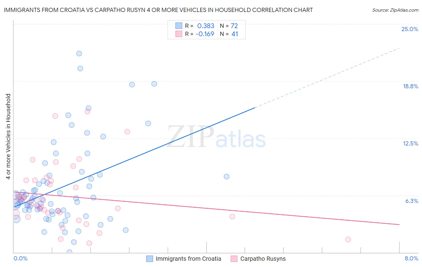 Immigrants from Croatia vs Carpatho Rusyn 4 or more Vehicles in Household