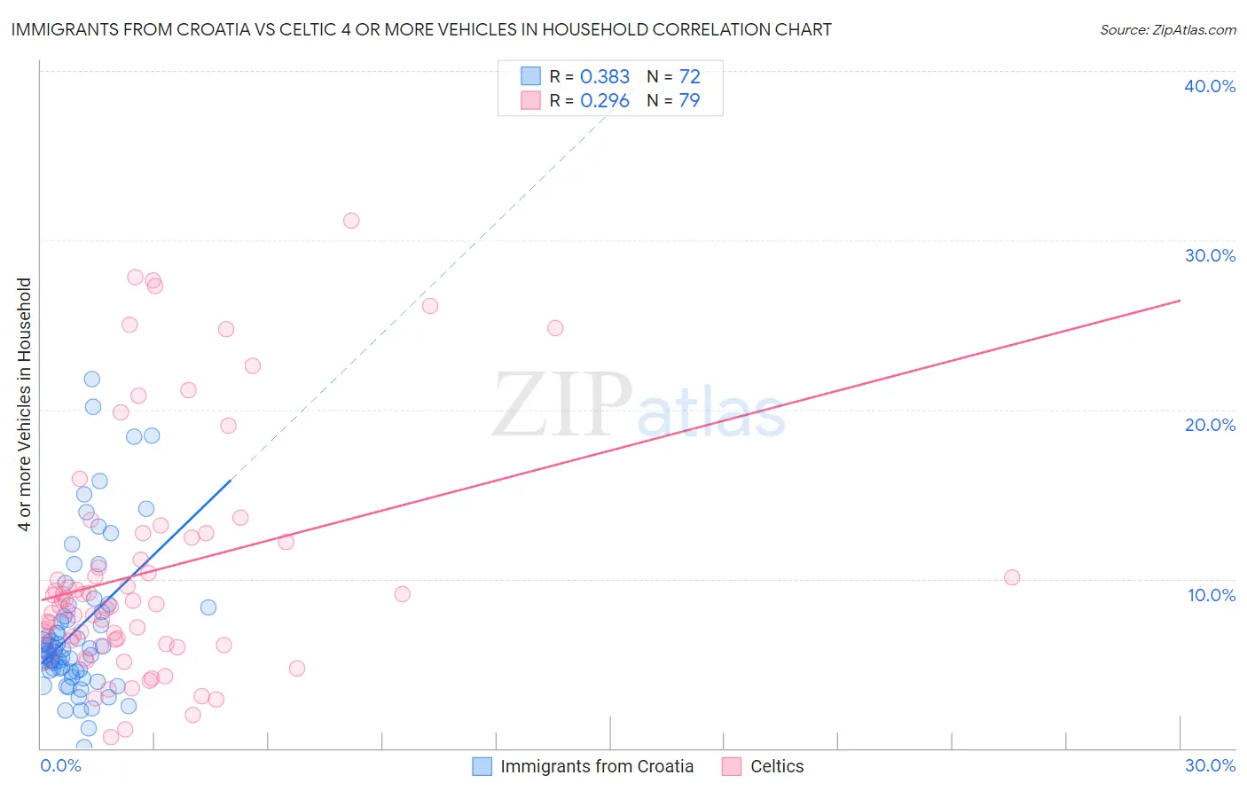 Immigrants from Croatia vs Celtic 4 or more Vehicles in Household