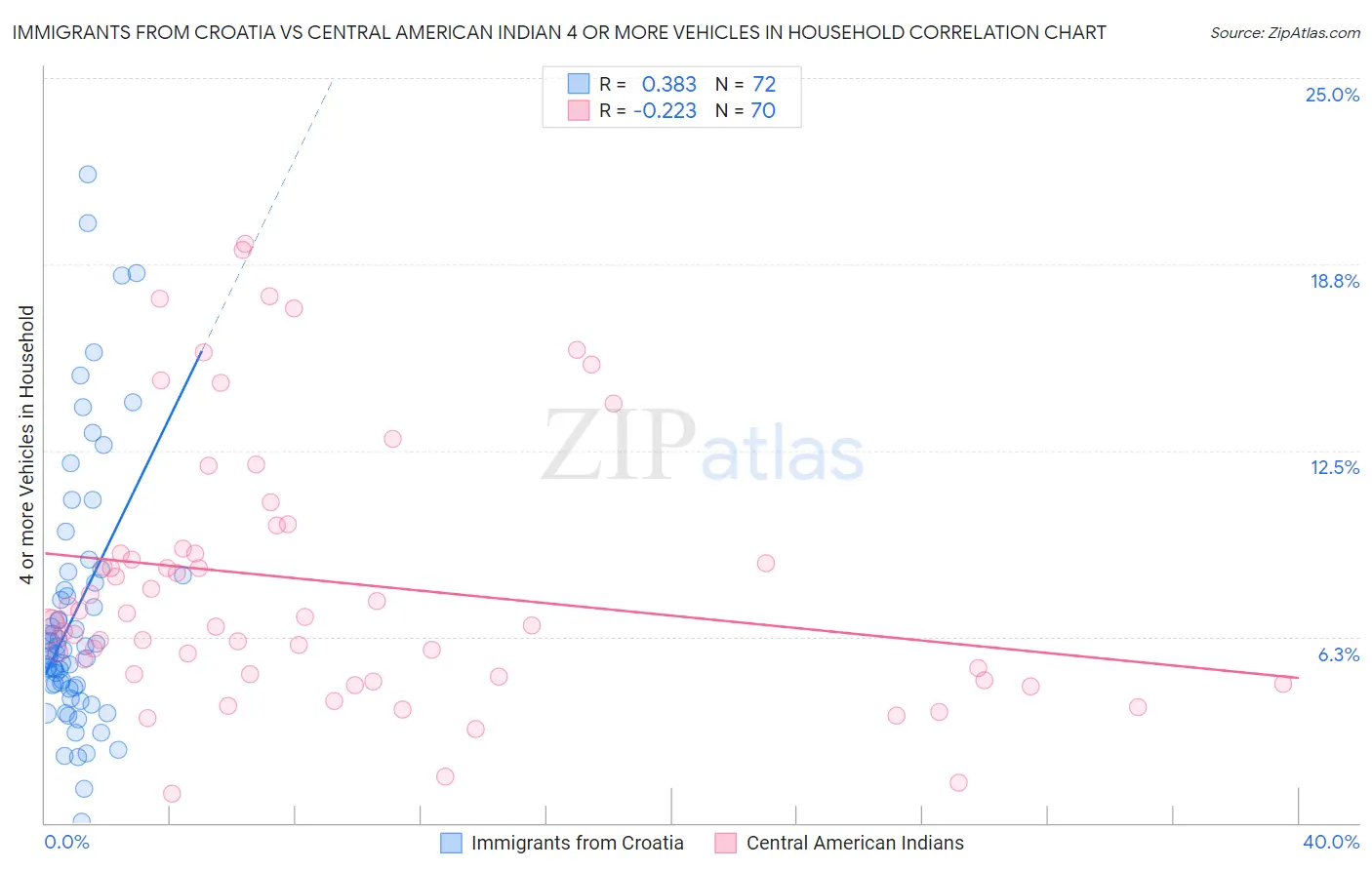 Immigrants from Croatia vs Central American Indian 4 or more Vehicles in Household