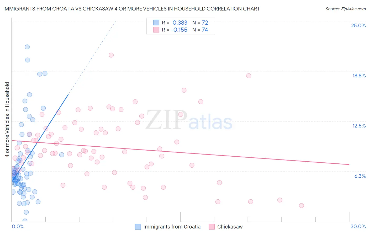 Immigrants from Croatia vs Chickasaw 4 or more Vehicles in Household