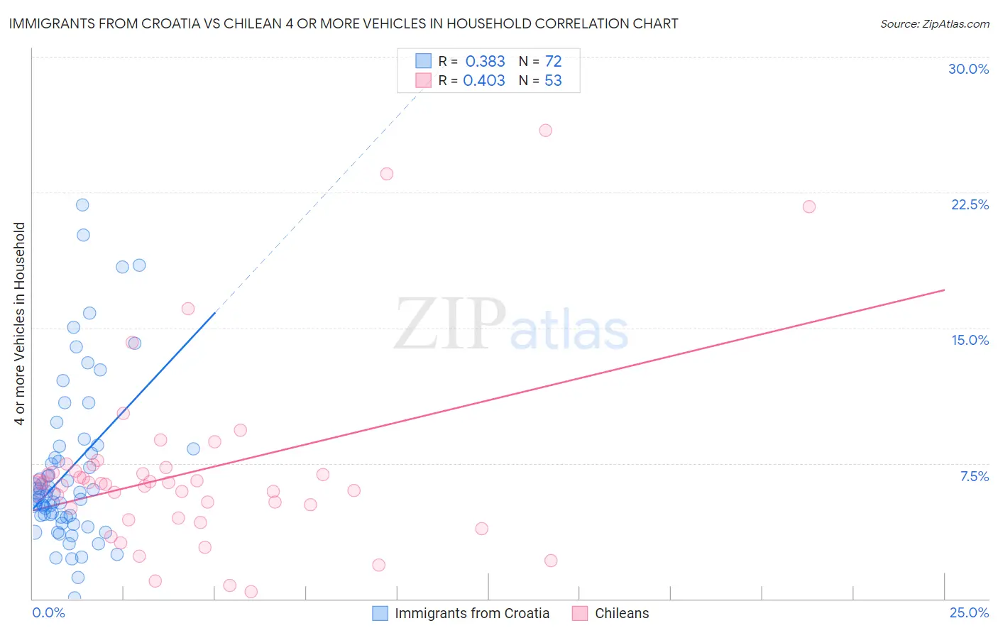 Immigrants from Croatia vs Chilean 4 or more Vehicles in Household