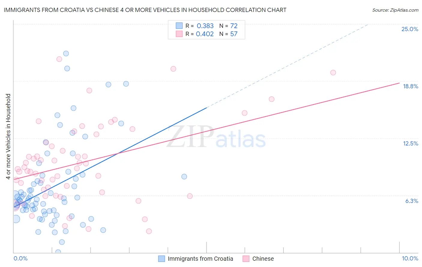 Immigrants from Croatia vs Chinese 4 or more Vehicles in Household