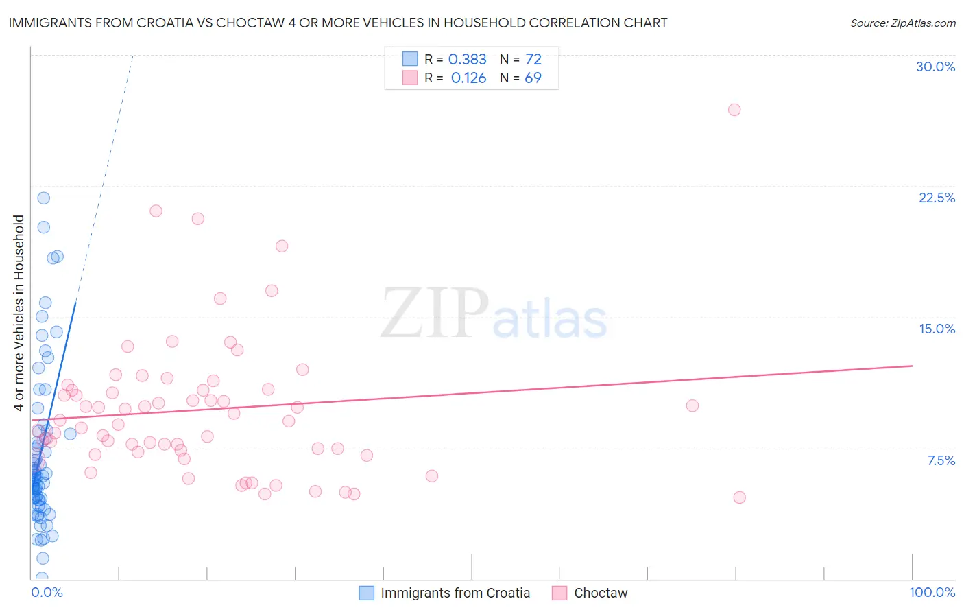 Immigrants from Croatia vs Choctaw 4 or more Vehicles in Household